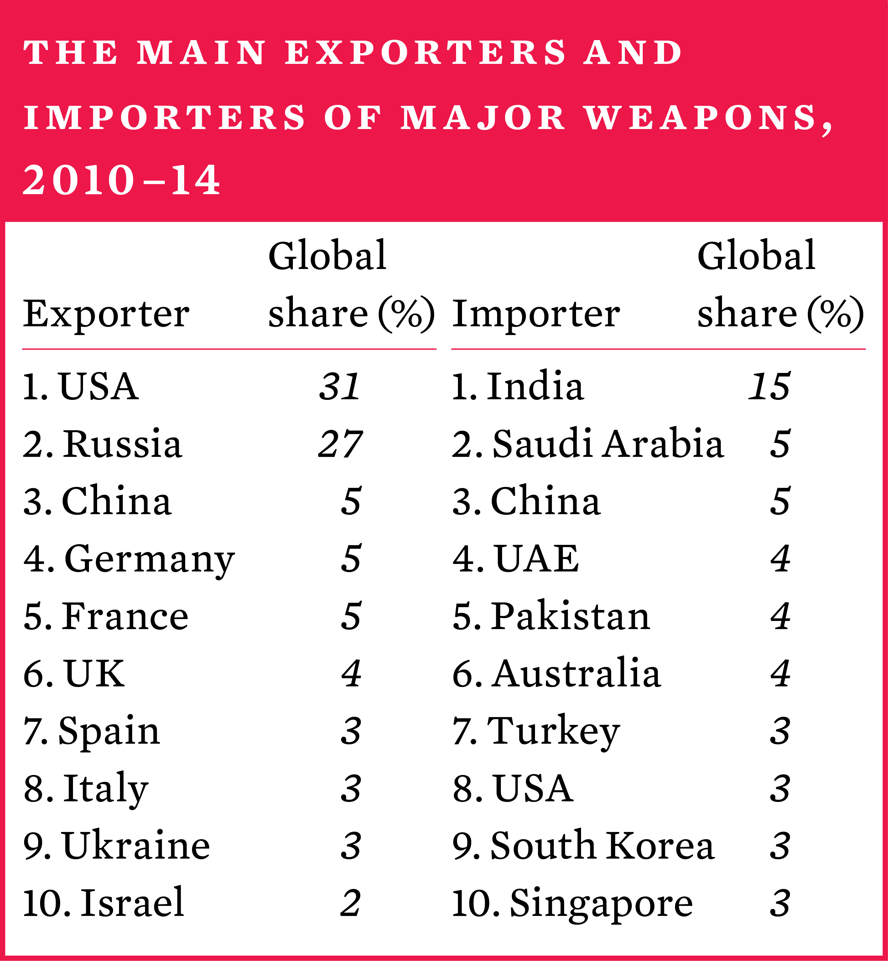 10. International Arms Transfers And Arms Production | SIPRI